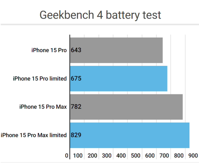 高青apple维修站iPhone15Pro的ProMotion高刷功能耗电吗