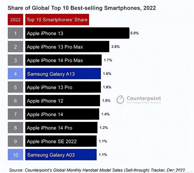 高青苹果维修分享:为什么iPhone14的销量不如iPhone13? 