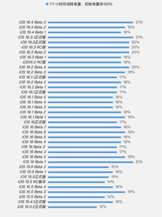 高青苹果手机维修分享iOS 16.4 Beta 3续航跑分等测试结果汇总 