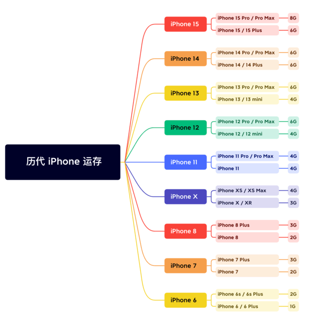 高青苹果维修网点分享苹果历代iPhone运存汇总 