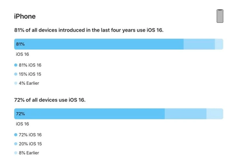 高青苹果手机维修分享iOS 16 / iPadOS 16 安装率 