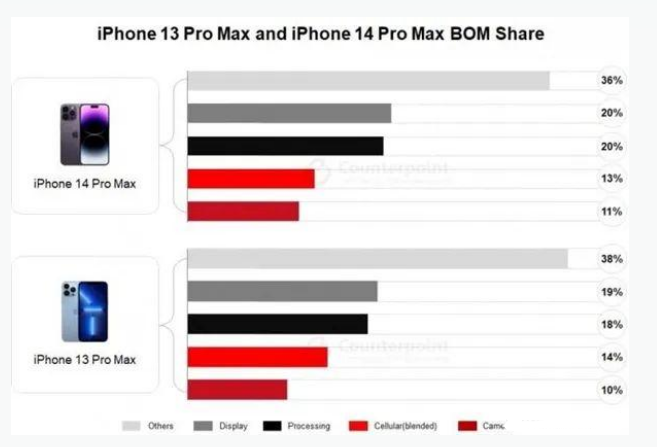 高青苹果手机维修分享iPhone 14 Pro的成本和利润 