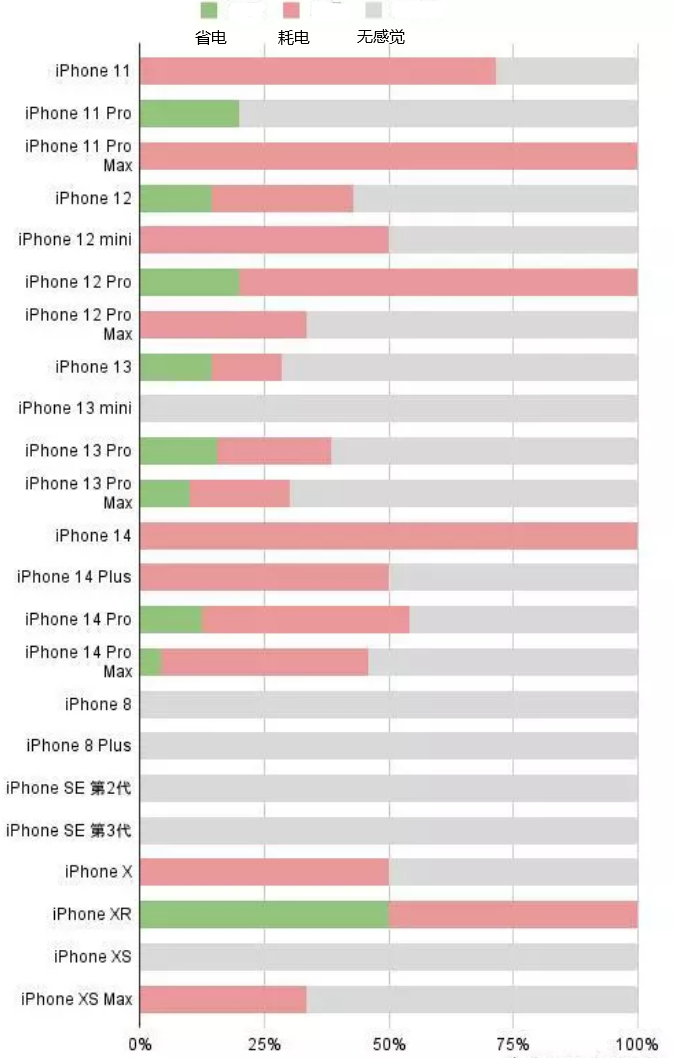 高青苹果手机维修分享iOS16.2太耗电怎么办？iOS16.2续航不好可以降级吗？ 