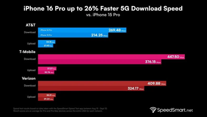 高青苹果手机维修分享iPhone 16 Pro 系列的 5G 速度 