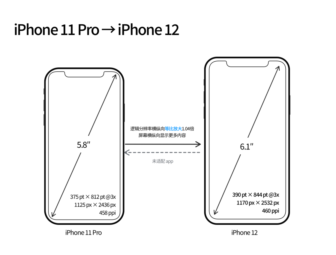 高青苹果手机维修分享iPhone 12 mini 和 iPhone 12 Pro 的尺寸变化会改变显示内容吗 
