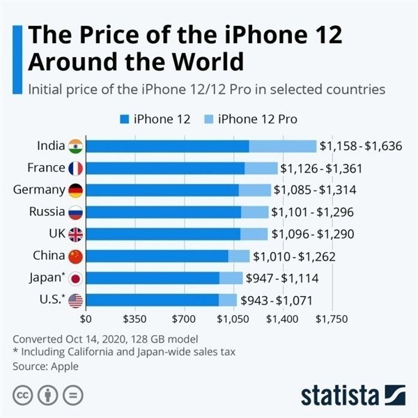 高青苹果手机维修分享哪个购买iPhone 12/12 Pro更便宜 